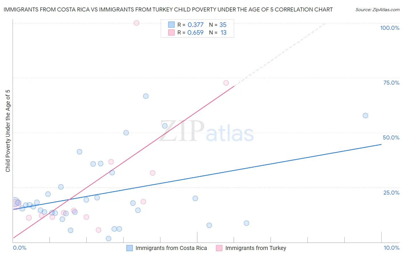 Immigrants from Costa Rica vs Immigrants from Turkey Child Poverty Under the Age of 5