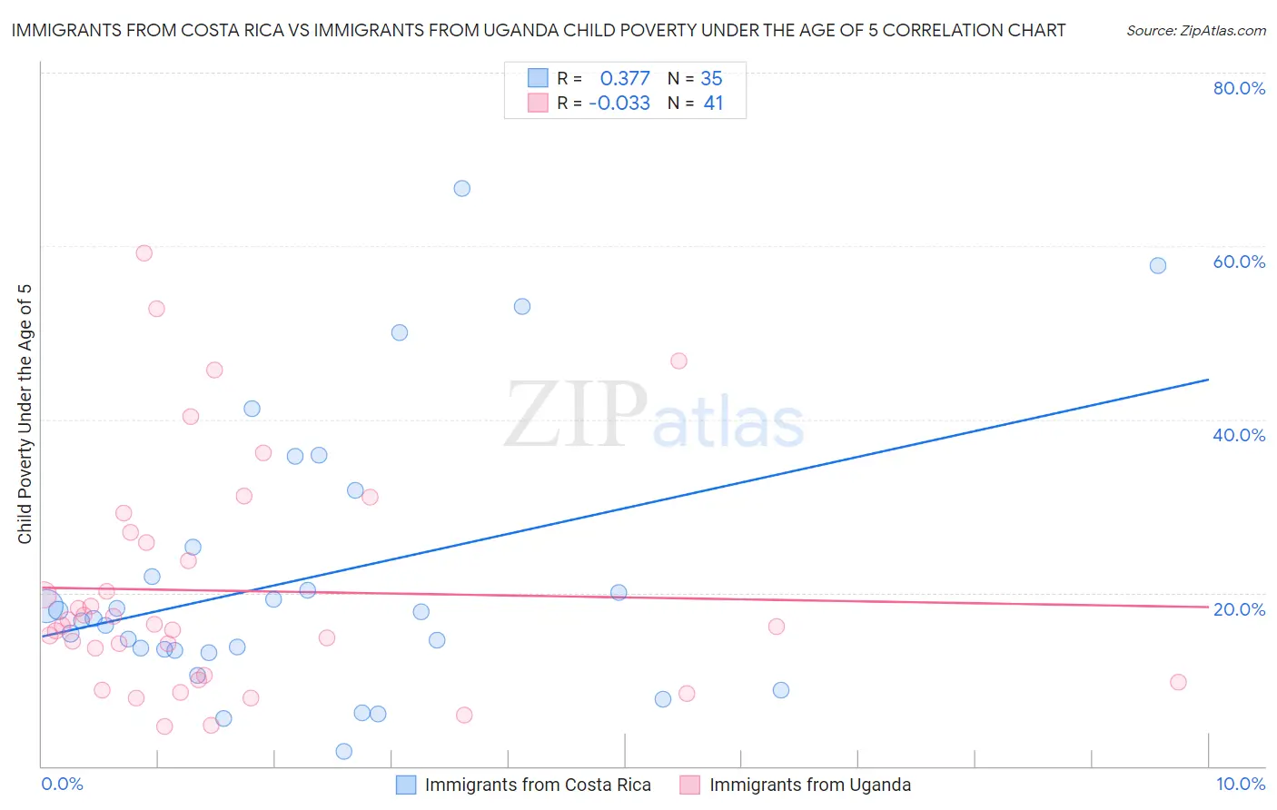 Immigrants from Costa Rica vs Immigrants from Uganda Child Poverty Under the Age of 5