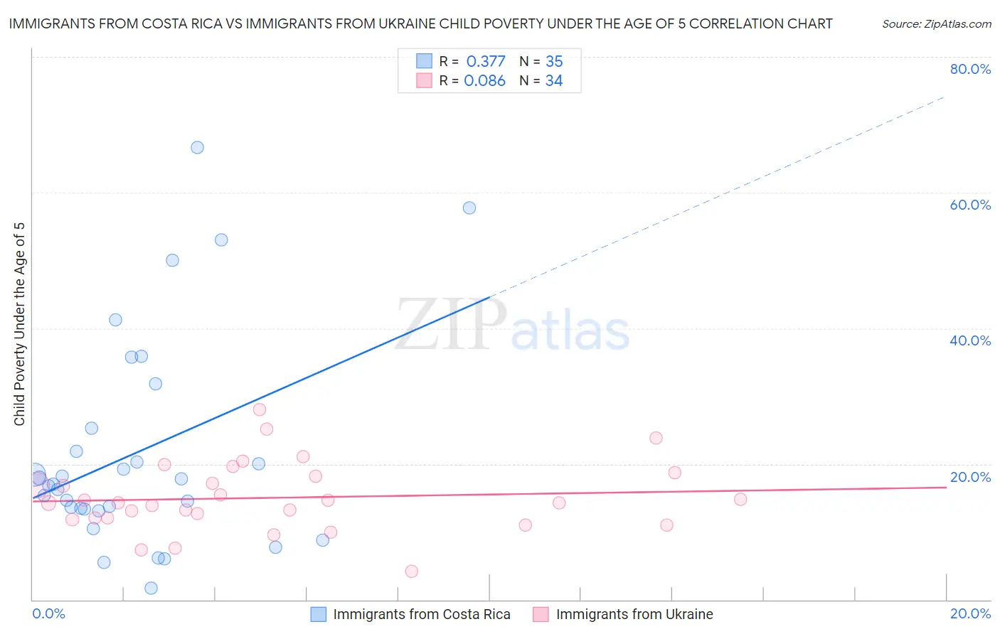 Immigrants from Costa Rica vs Immigrants from Ukraine Child Poverty Under the Age of 5