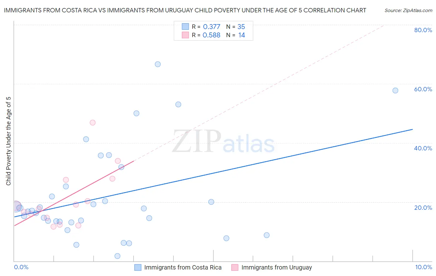 Immigrants from Costa Rica vs Immigrants from Uruguay Child Poverty Under the Age of 5