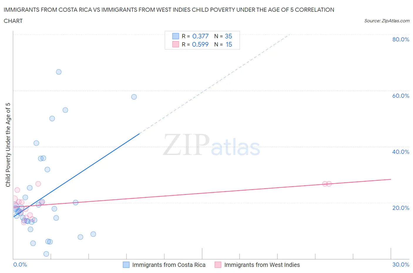 Immigrants from Costa Rica vs Immigrants from West Indies Child Poverty Under the Age of 5