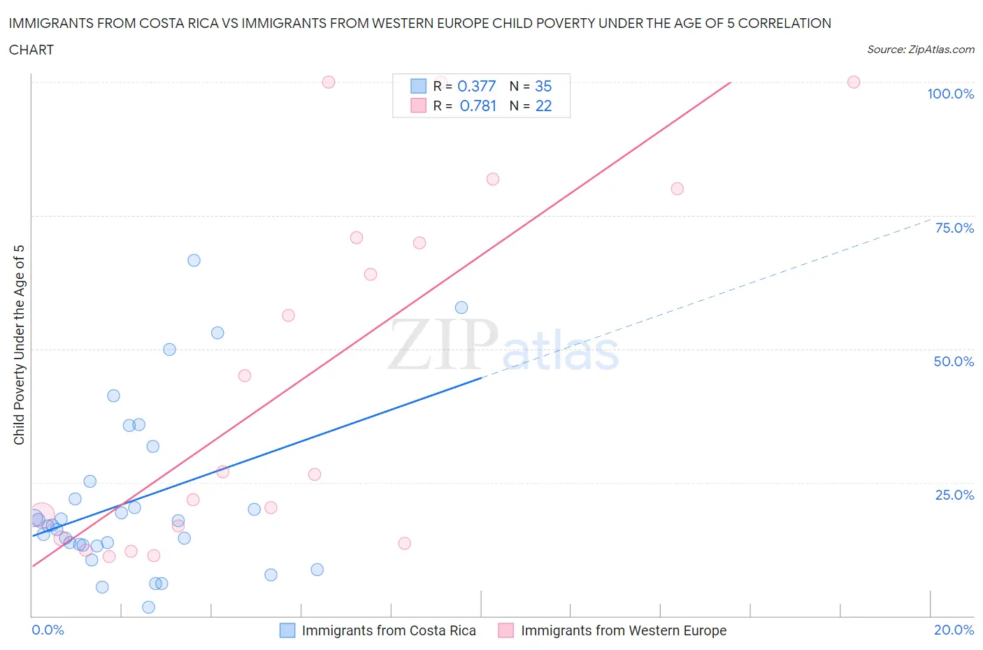 Immigrants from Costa Rica vs Immigrants from Western Europe Child Poverty Under the Age of 5