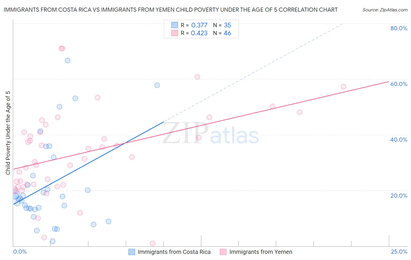 Immigrants from Costa Rica vs Immigrants from Yemen Child Poverty Under the Age of 5