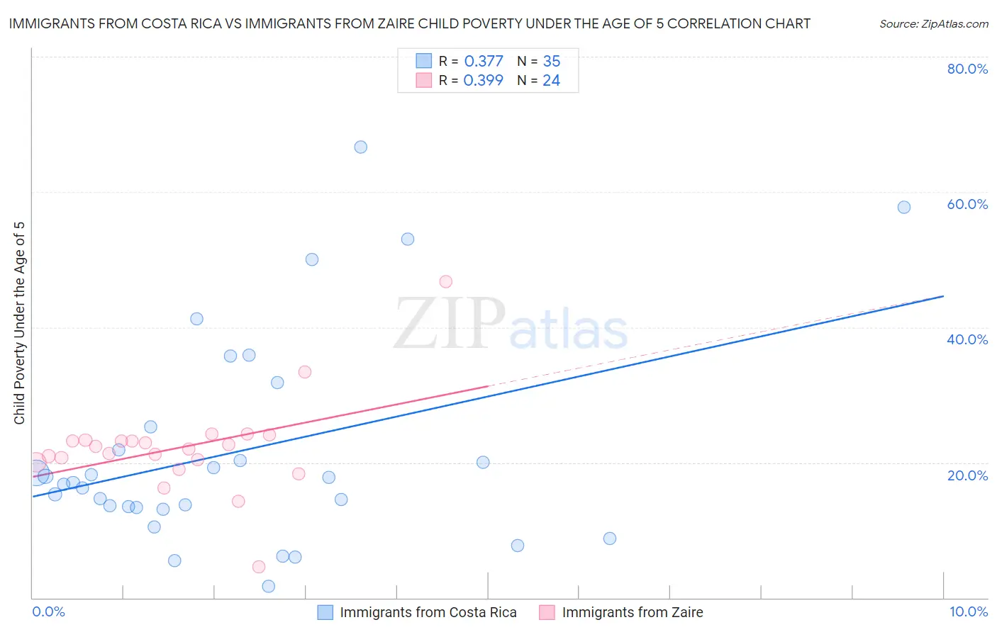 Immigrants from Costa Rica vs Immigrants from Zaire Child Poverty Under the Age of 5
