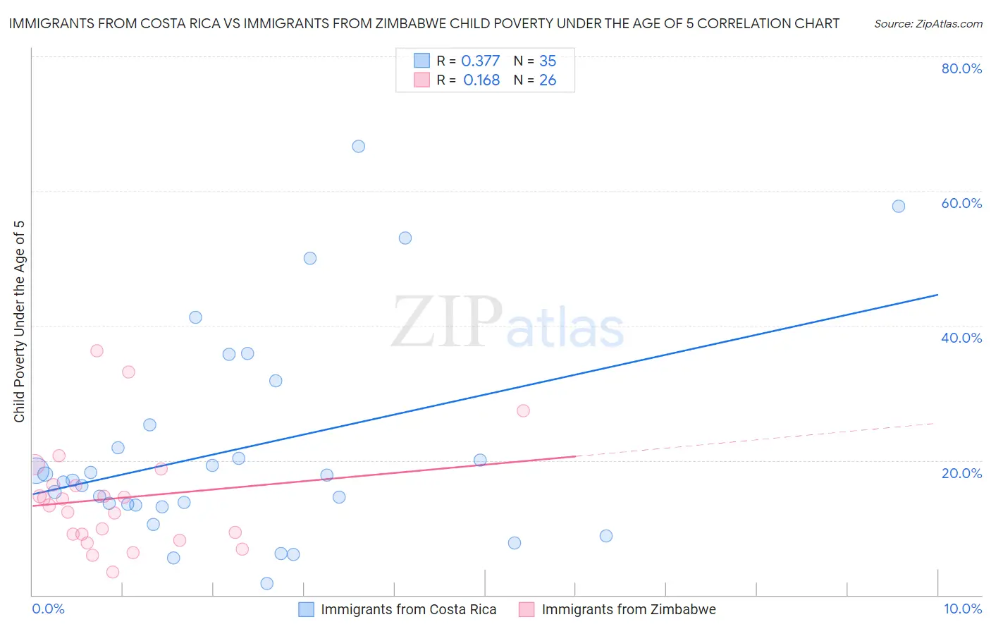 Immigrants from Costa Rica vs Immigrants from Zimbabwe Child Poverty Under the Age of 5