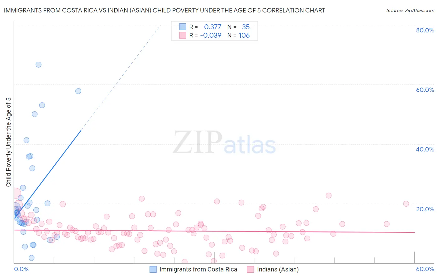 Immigrants from Costa Rica vs Indian (Asian) Child Poverty Under the Age of 5