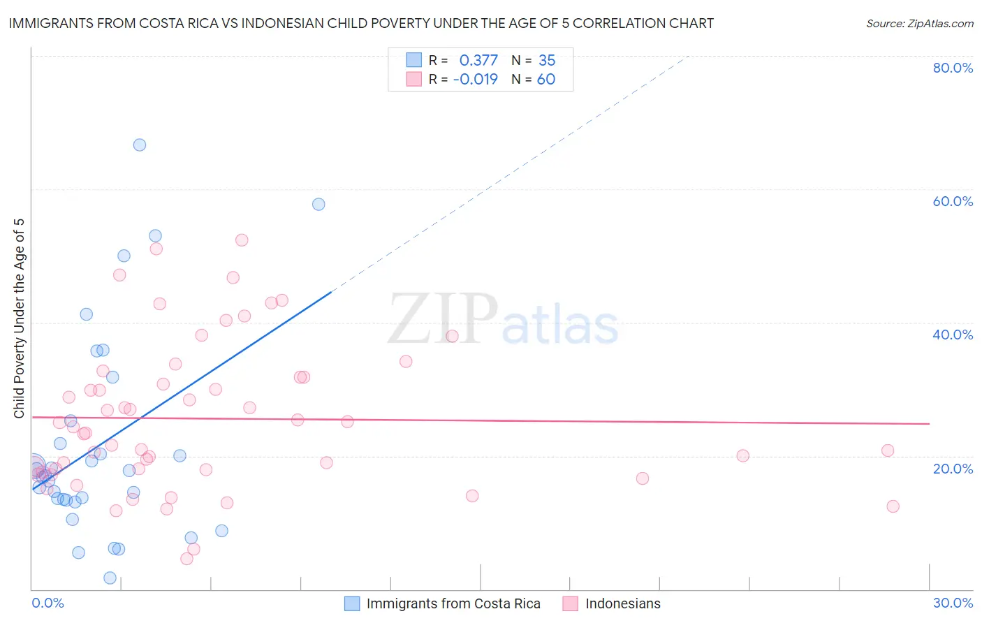 Immigrants from Costa Rica vs Indonesian Child Poverty Under the Age of 5