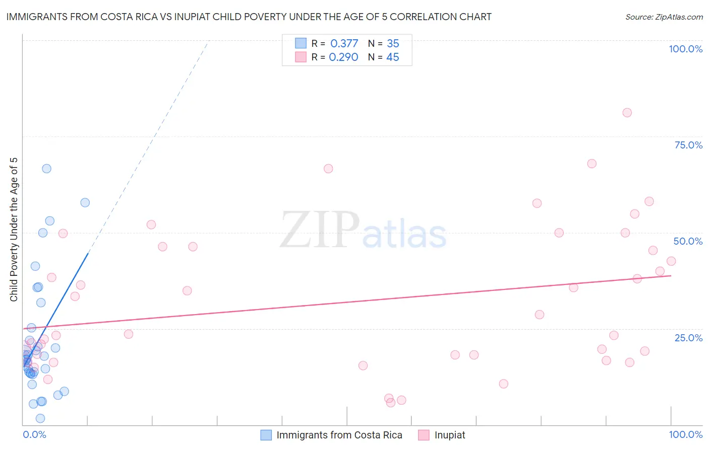 Immigrants from Costa Rica vs Inupiat Child Poverty Under the Age of 5