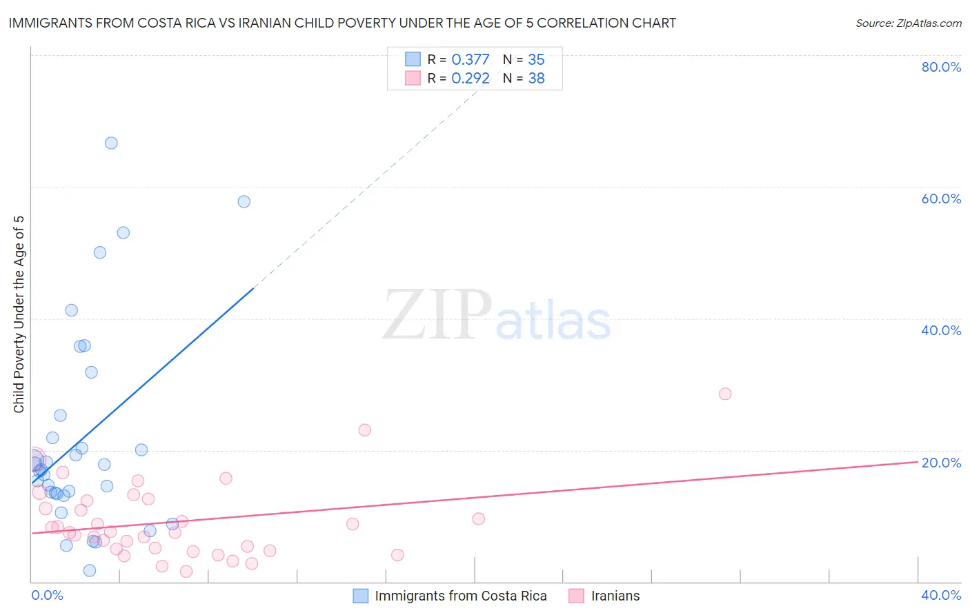 Immigrants from Costa Rica vs Iranian Child Poverty Under the Age of 5