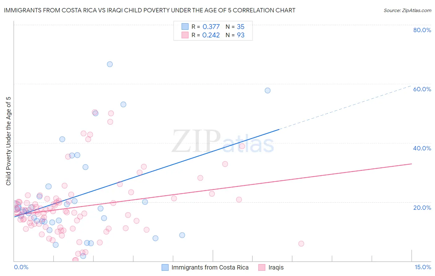 Immigrants from Costa Rica vs Iraqi Child Poverty Under the Age of 5