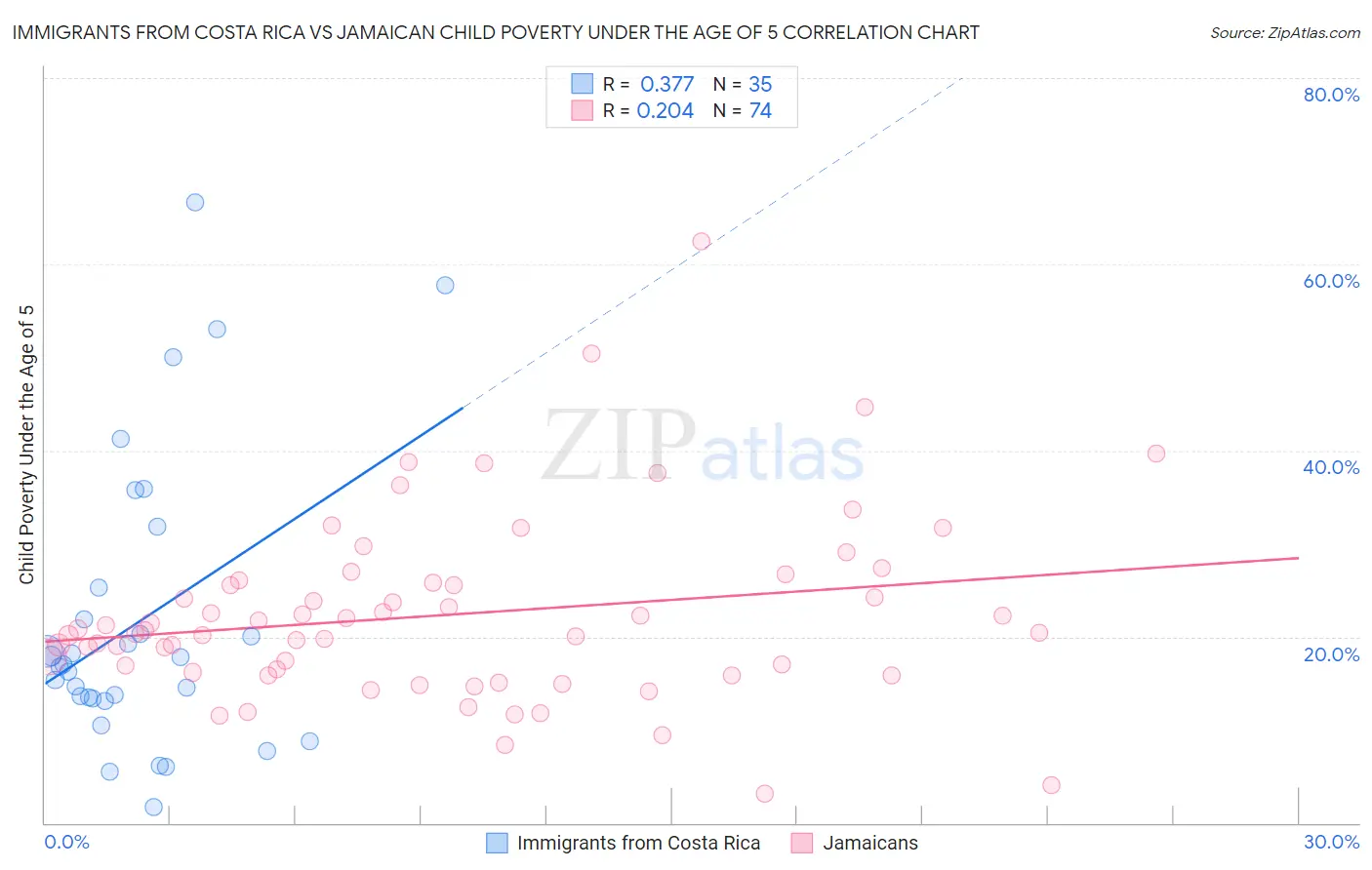 Immigrants from Costa Rica vs Jamaican Child Poverty Under the Age of 5