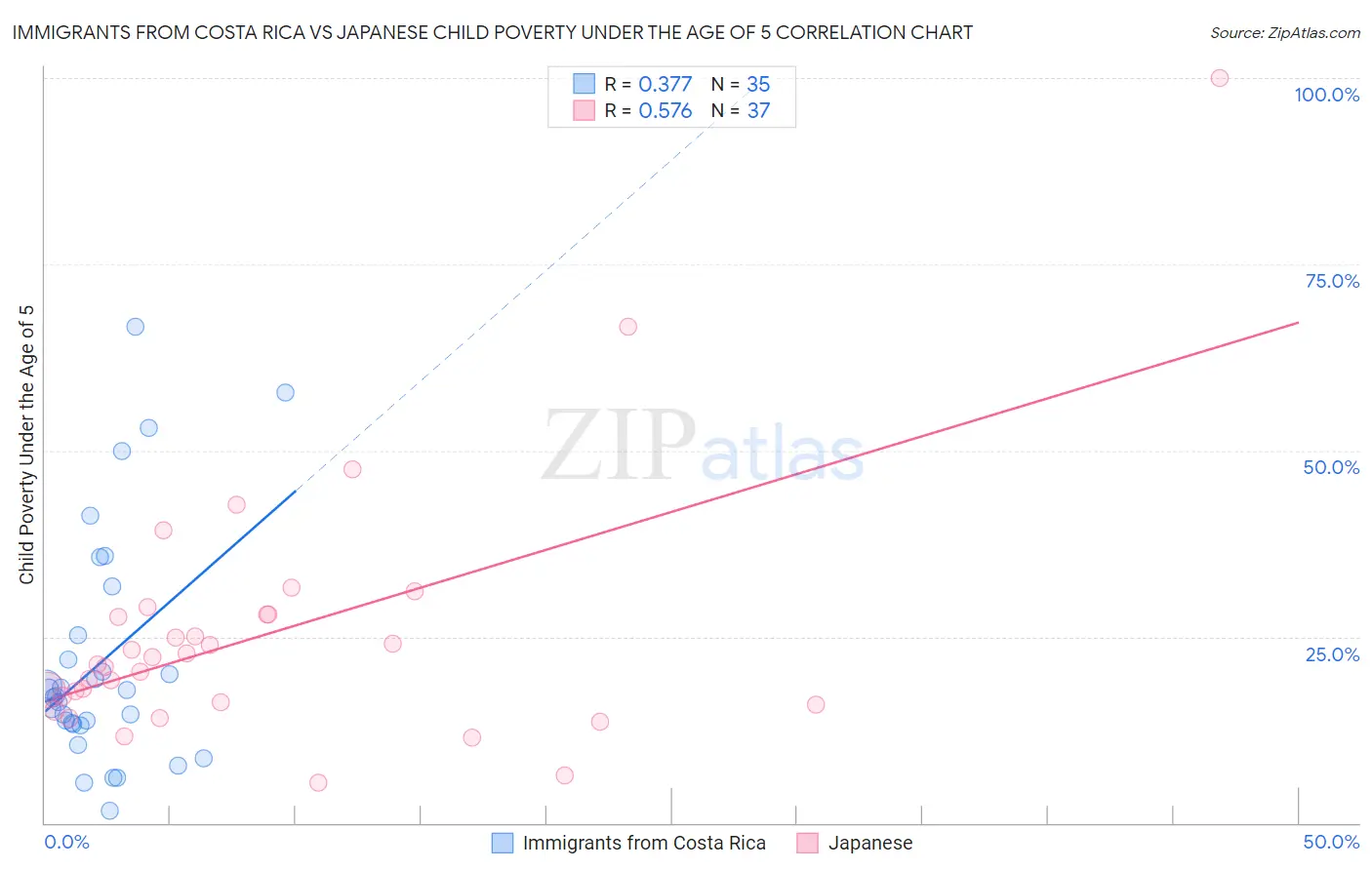 Immigrants from Costa Rica vs Japanese Child Poverty Under the Age of 5