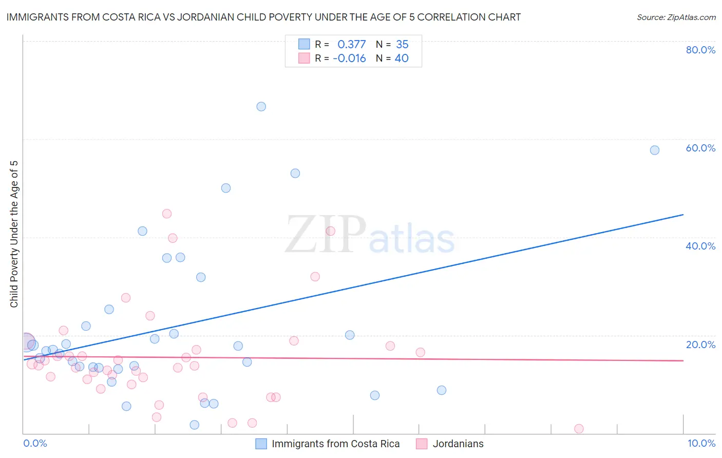 Immigrants from Costa Rica vs Jordanian Child Poverty Under the Age of 5