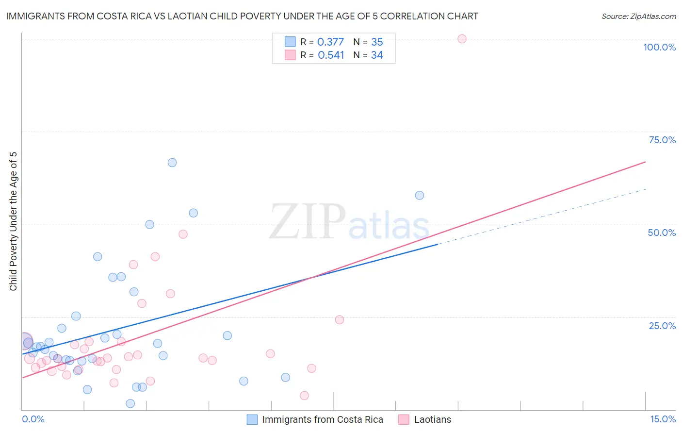 Immigrants from Costa Rica vs Laotian Child Poverty Under the Age of 5