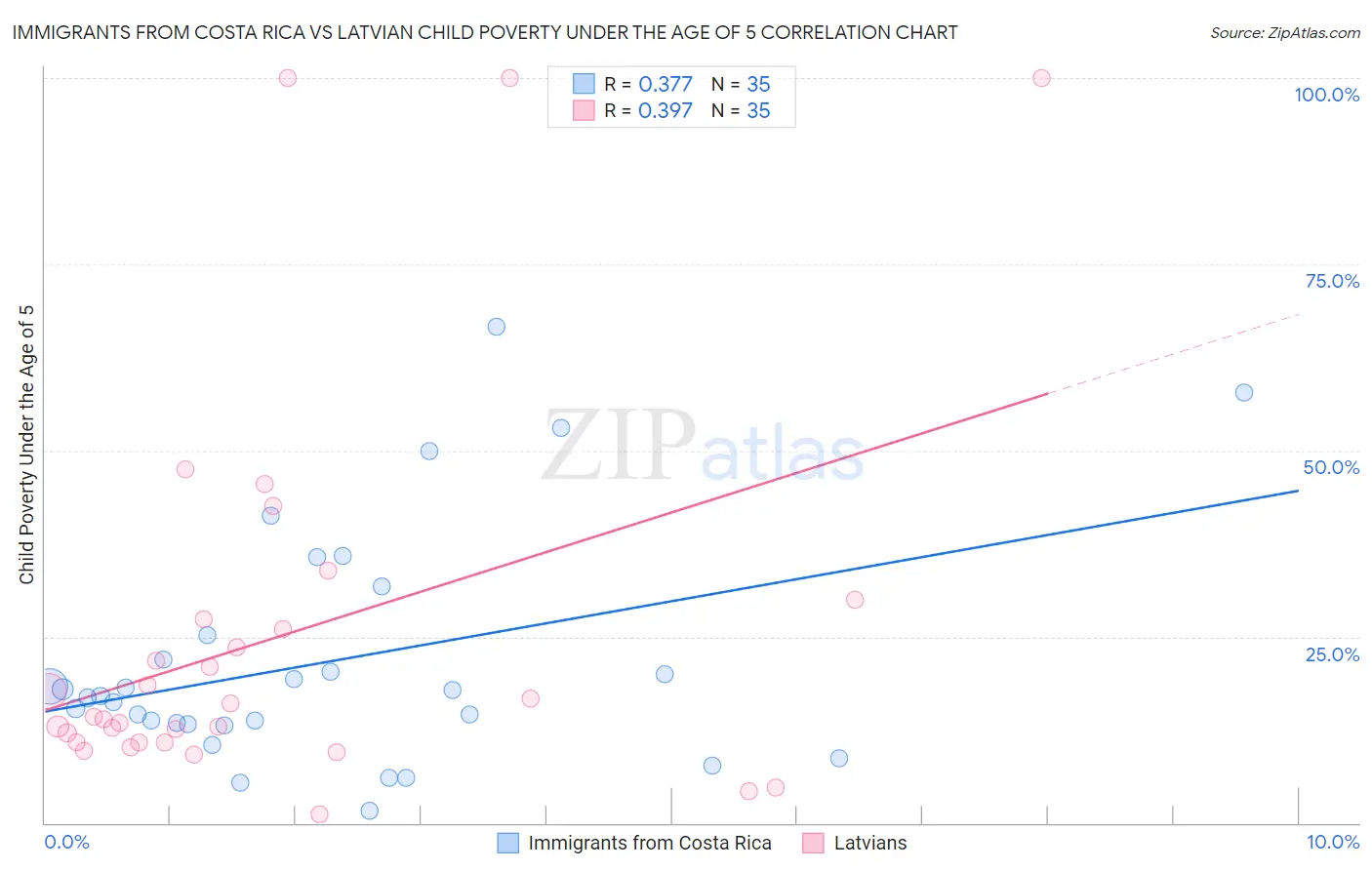 Immigrants from Costa Rica vs Latvian Child Poverty Under the Age of 5