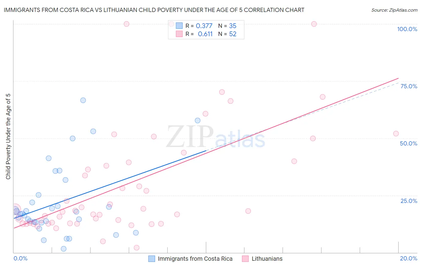Immigrants from Costa Rica vs Lithuanian Child Poverty Under the Age of 5