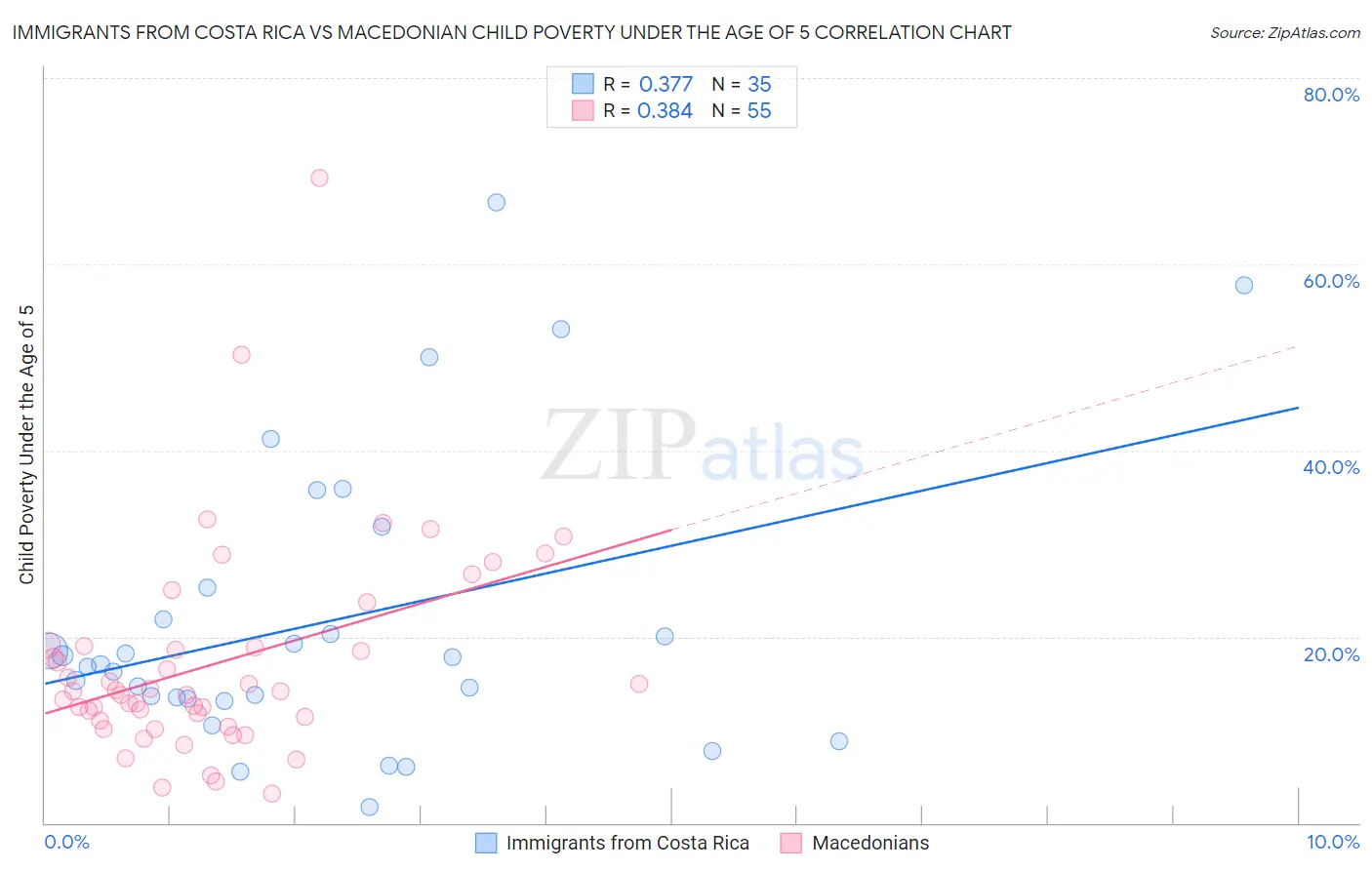 Immigrants from Costa Rica vs Macedonian Child Poverty Under the Age of 5