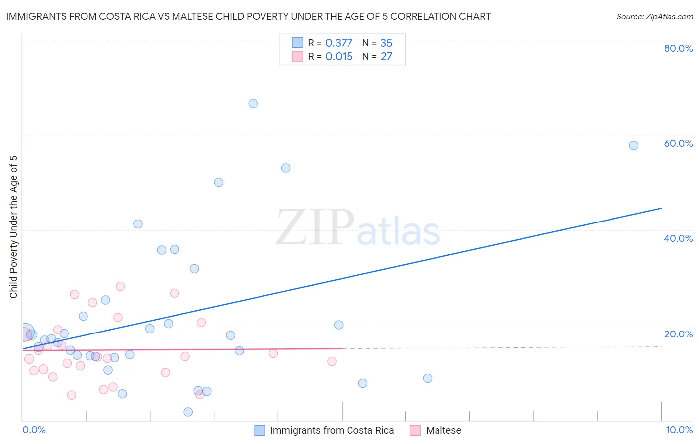 Immigrants from Costa Rica vs Maltese Child Poverty Under the Age of 5