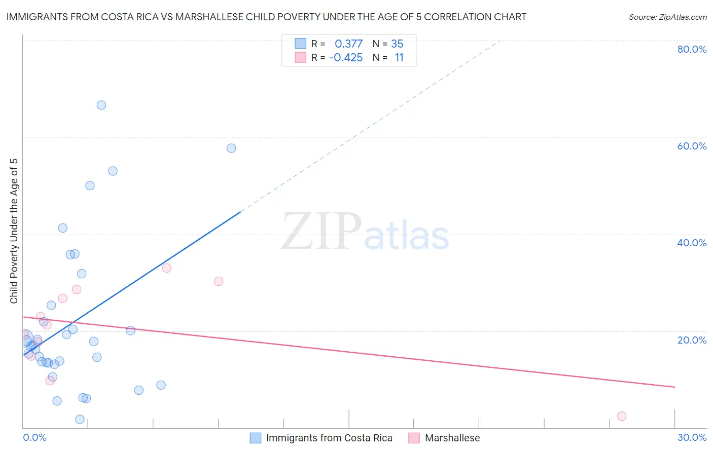 Immigrants from Costa Rica vs Marshallese Child Poverty Under the Age of 5