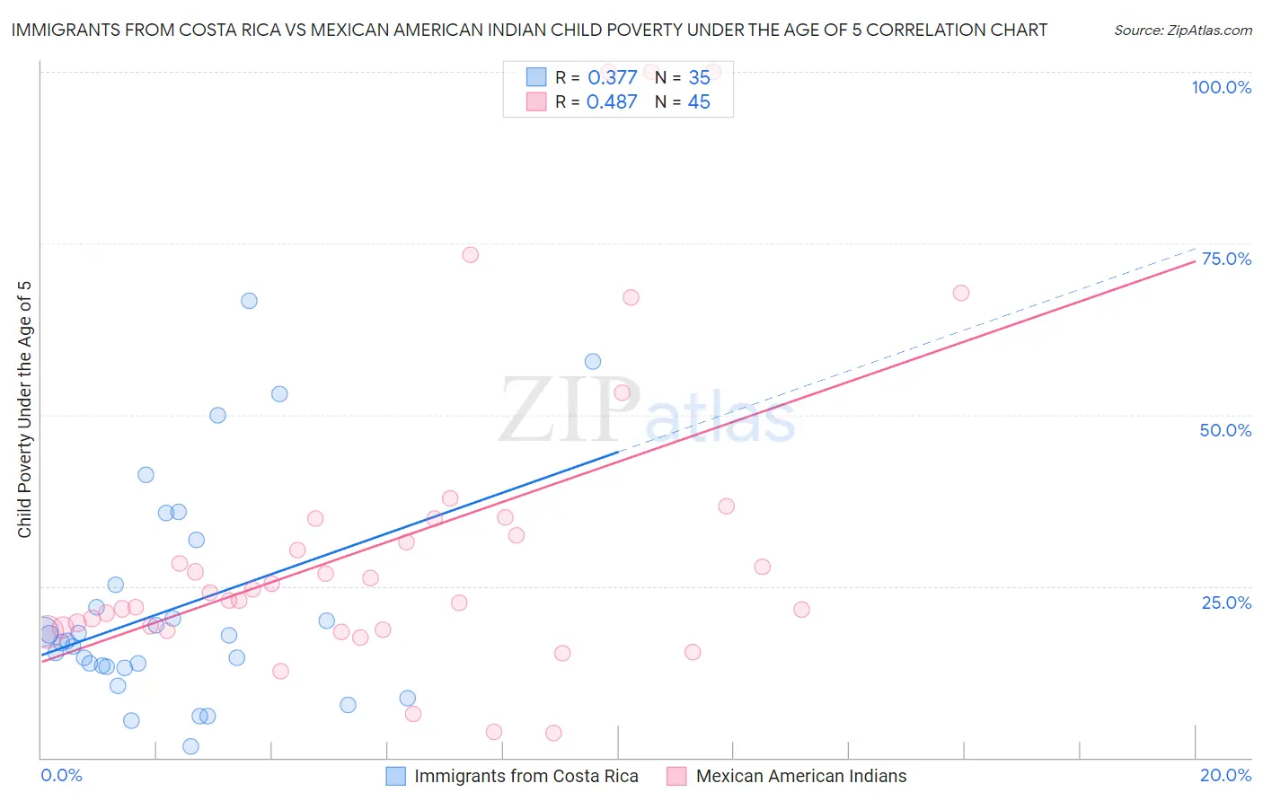 Immigrants from Costa Rica vs Mexican American Indian Child Poverty Under the Age of 5