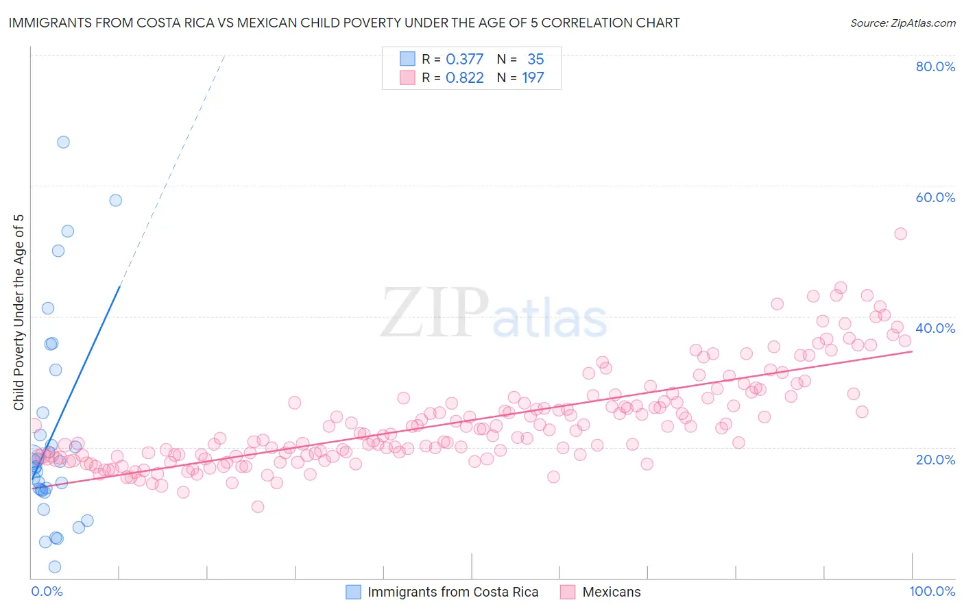 Immigrants from Costa Rica vs Mexican Child Poverty Under the Age of 5