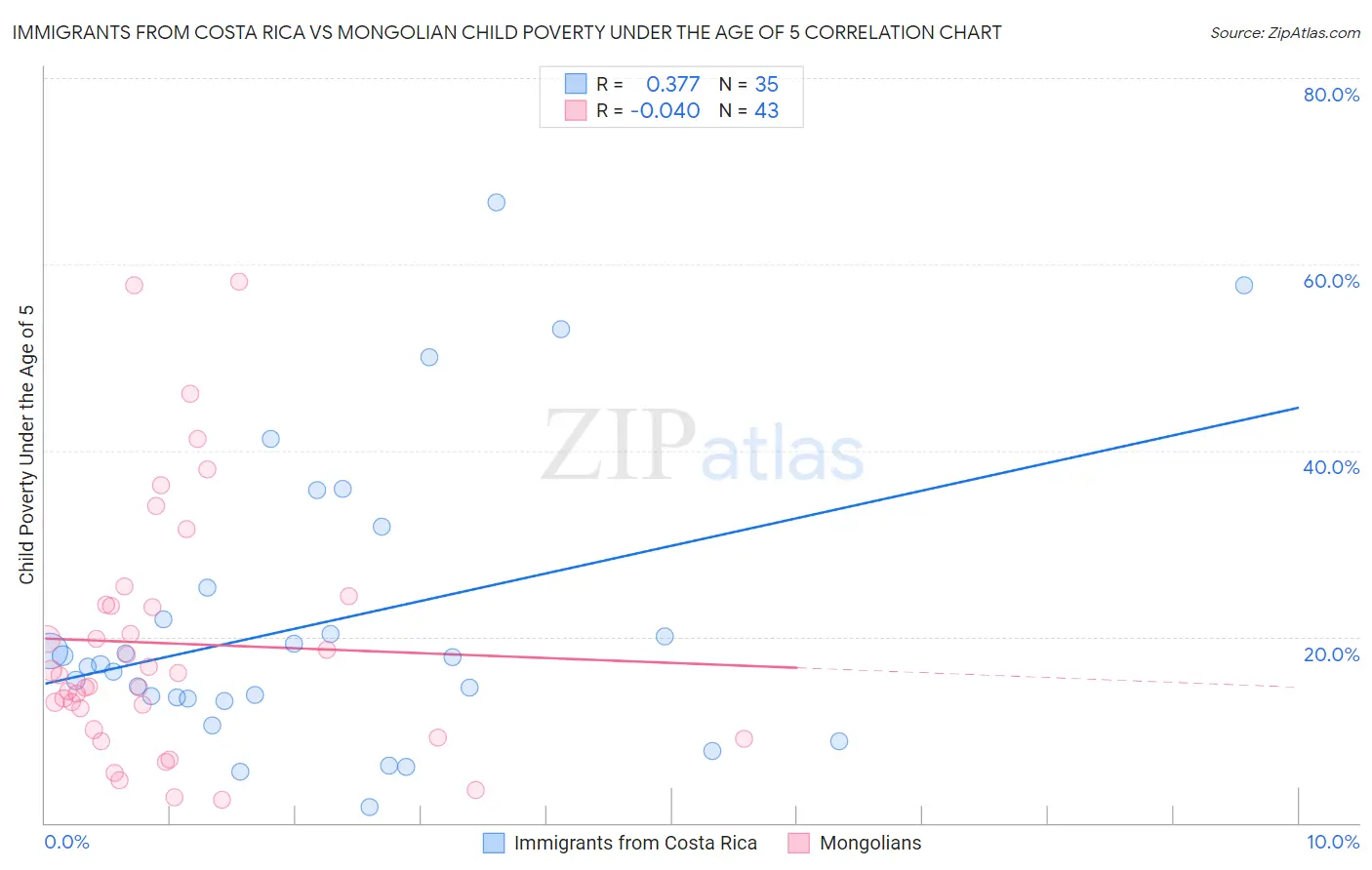 Immigrants from Costa Rica vs Mongolian Child Poverty Under the Age of 5