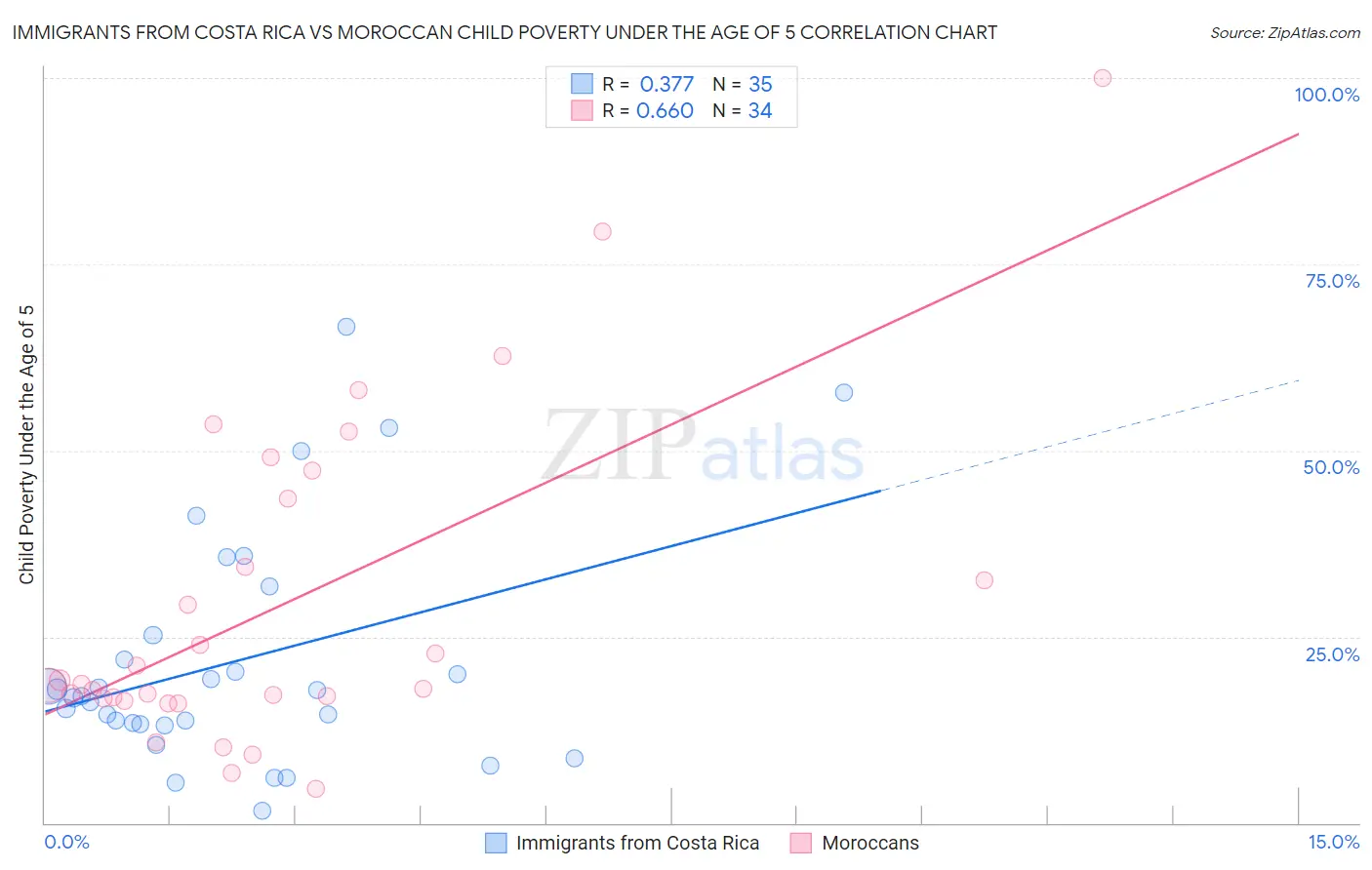 Immigrants from Costa Rica vs Moroccan Child Poverty Under the Age of 5
