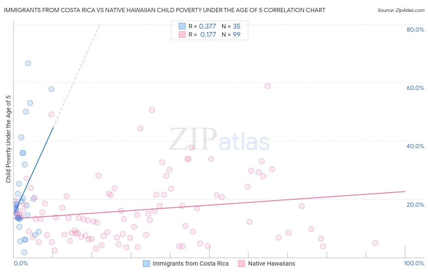 Immigrants from Costa Rica vs Native Hawaiian Child Poverty Under the Age of 5