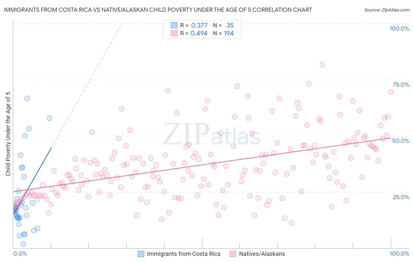 Immigrants from Costa Rica vs Native/Alaskan Child Poverty Under the Age of 5