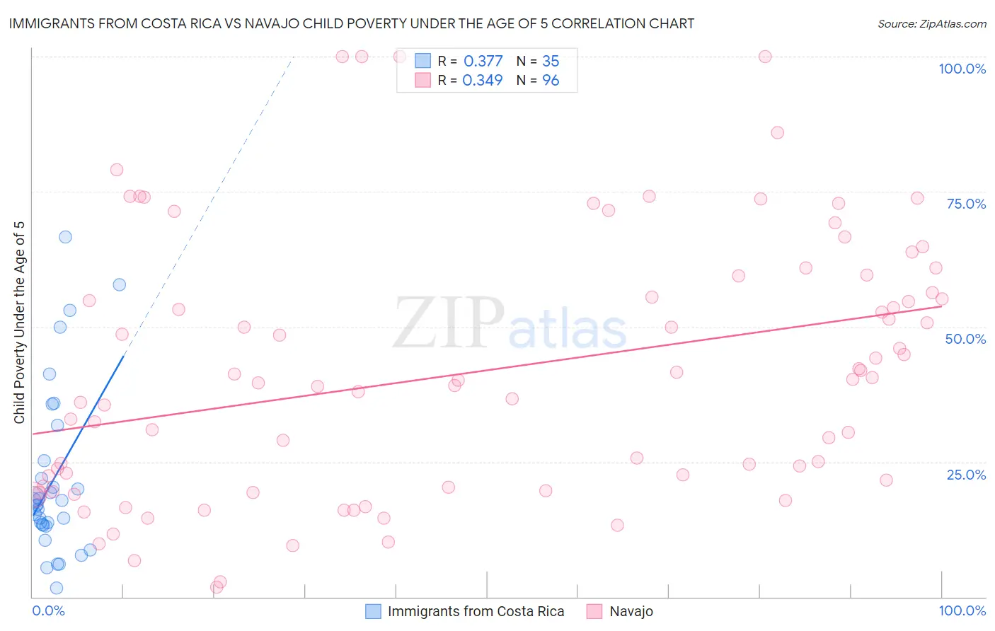 Immigrants from Costa Rica vs Navajo Child Poverty Under the Age of 5