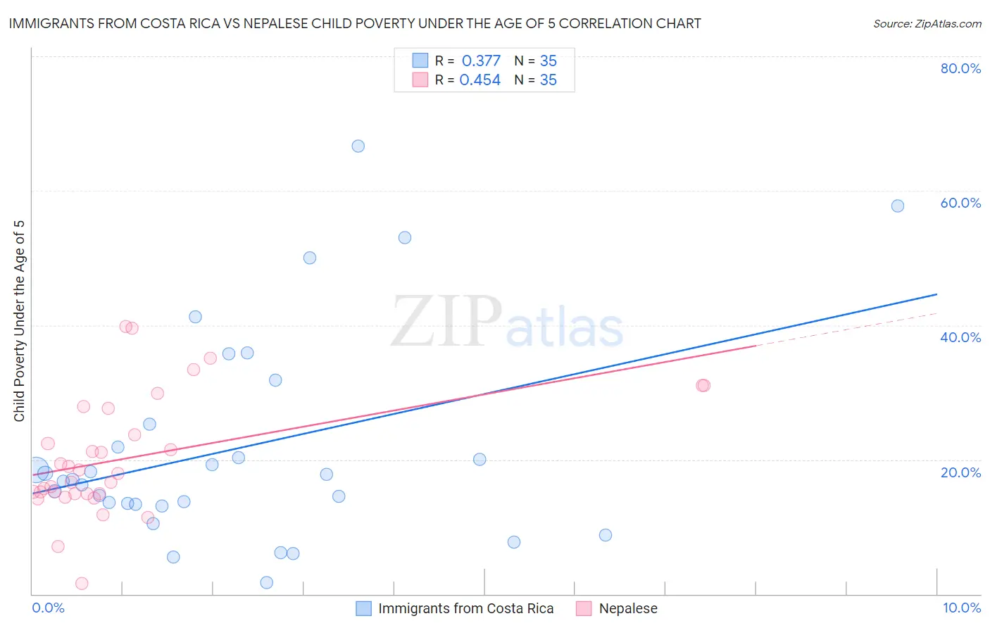 Immigrants from Costa Rica vs Nepalese Child Poverty Under the Age of 5