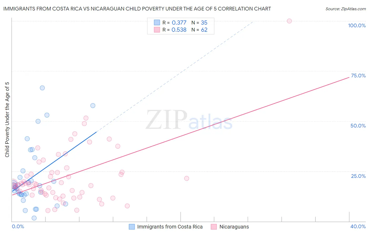 Immigrants from Costa Rica vs Nicaraguan Child Poverty Under the Age of 5
