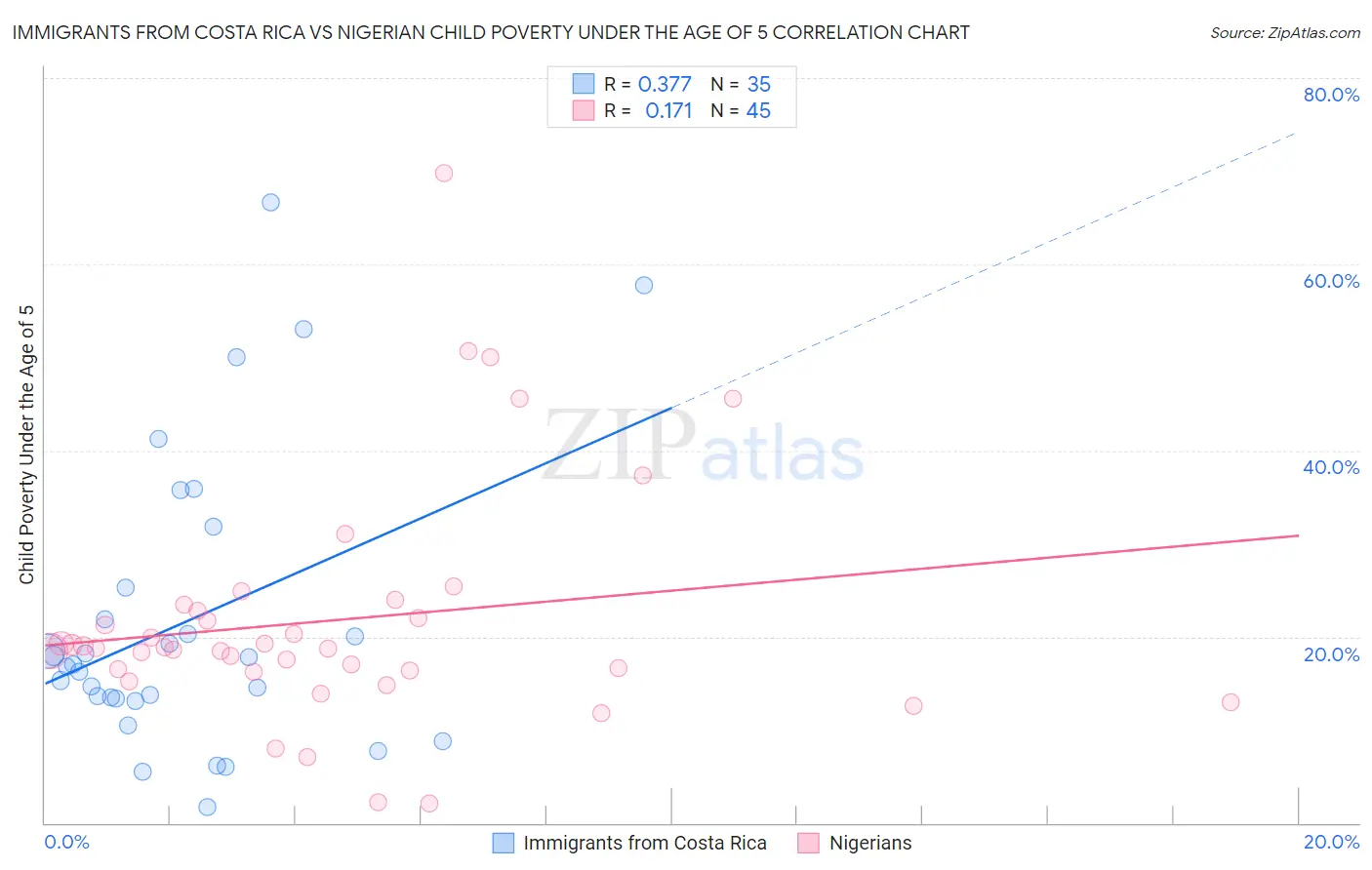 Immigrants from Costa Rica vs Nigerian Child Poverty Under the Age of 5