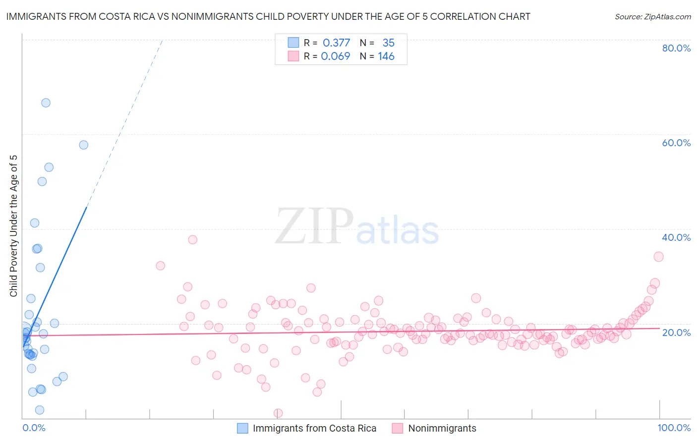 Immigrants from Costa Rica vs Nonimmigrants Child Poverty Under the Age of 5