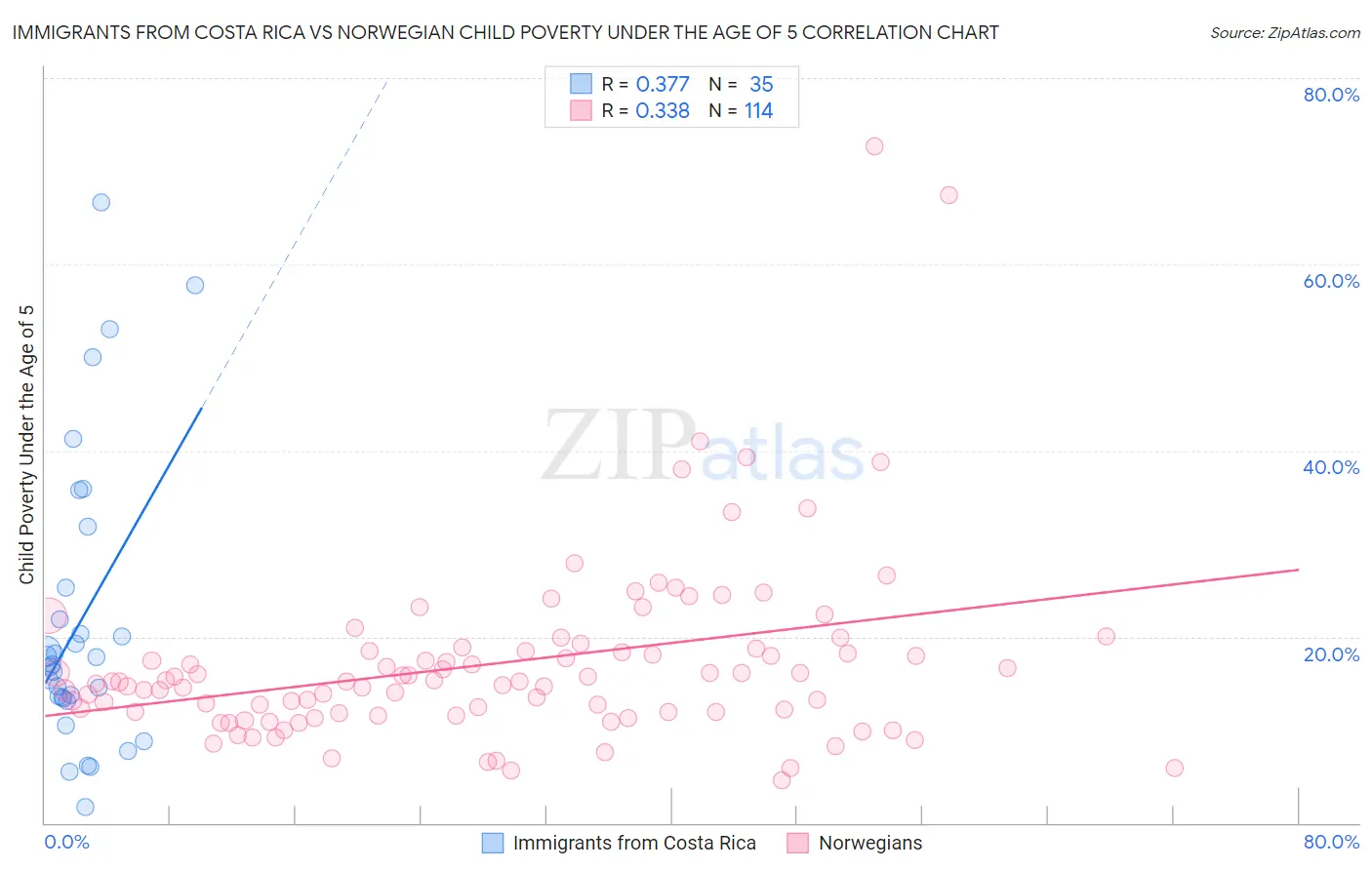 Immigrants from Costa Rica vs Norwegian Child Poverty Under the Age of 5