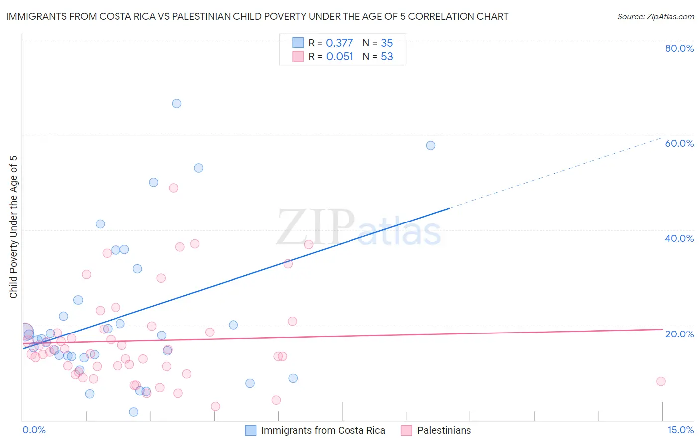 Immigrants from Costa Rica vs Palestinian Child Poverty Under the Age of 5