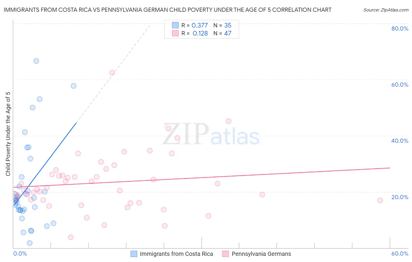 Immigrants from Costa Rica vs Pennsylvania German Child Poverty Under the Age of 5
