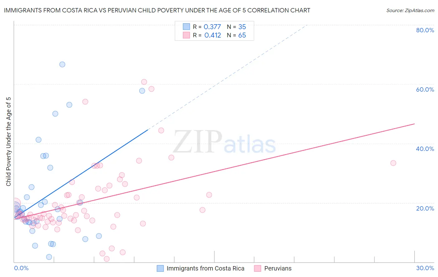 Immigrants from Costa Rica vs Peruvian Child Poverty Under the Age of 5