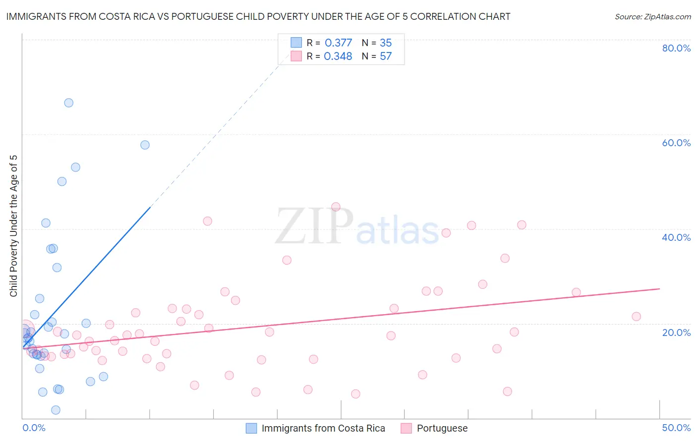 Immigrants from Costa Rica vs Portuguese Child Poverty Under the Age of 5