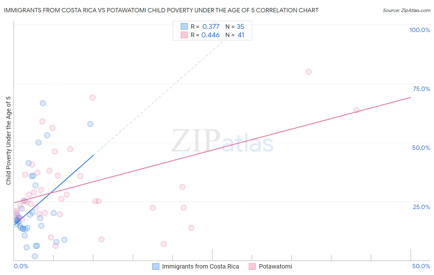 Immigrants from Costa Rica vs Potawatomi Child Poverty Under the Age of 5