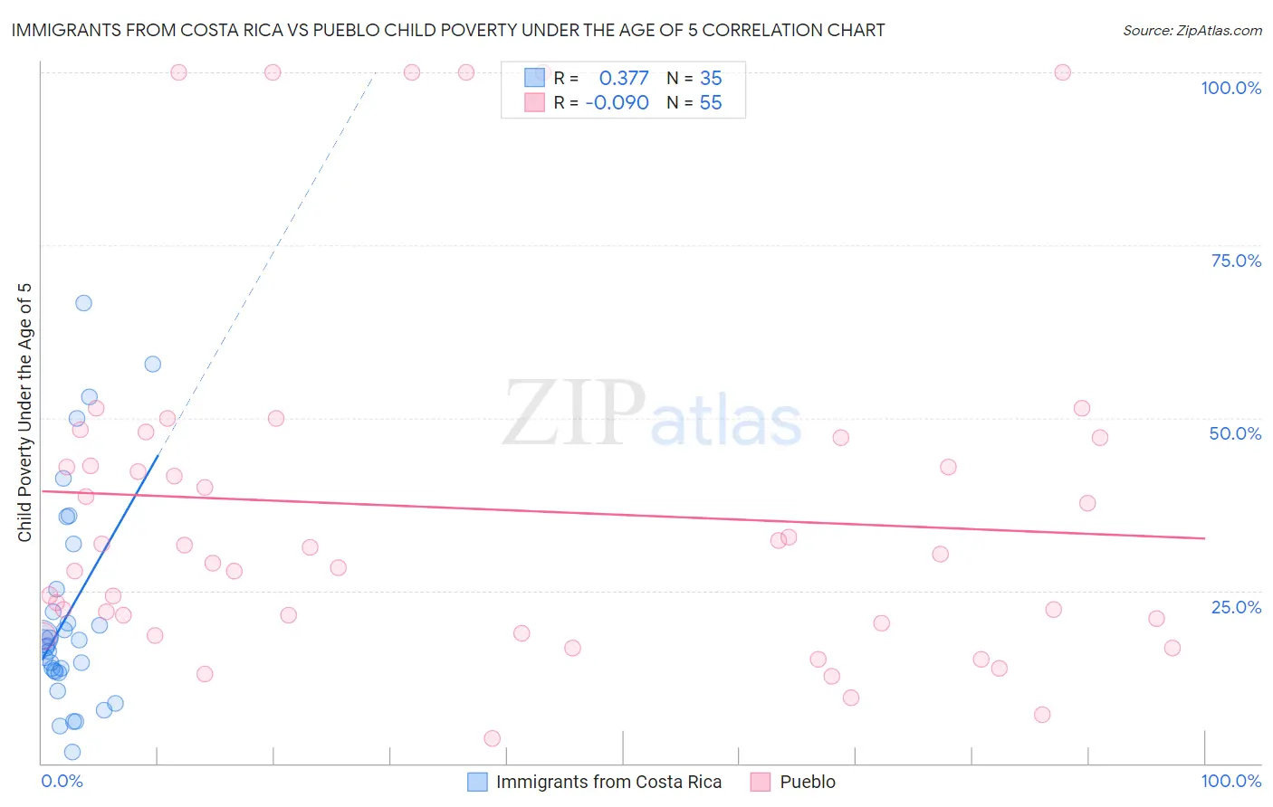 Immigrants from Costa Rica vs Pueblo Child Poverty Under the Age of 5