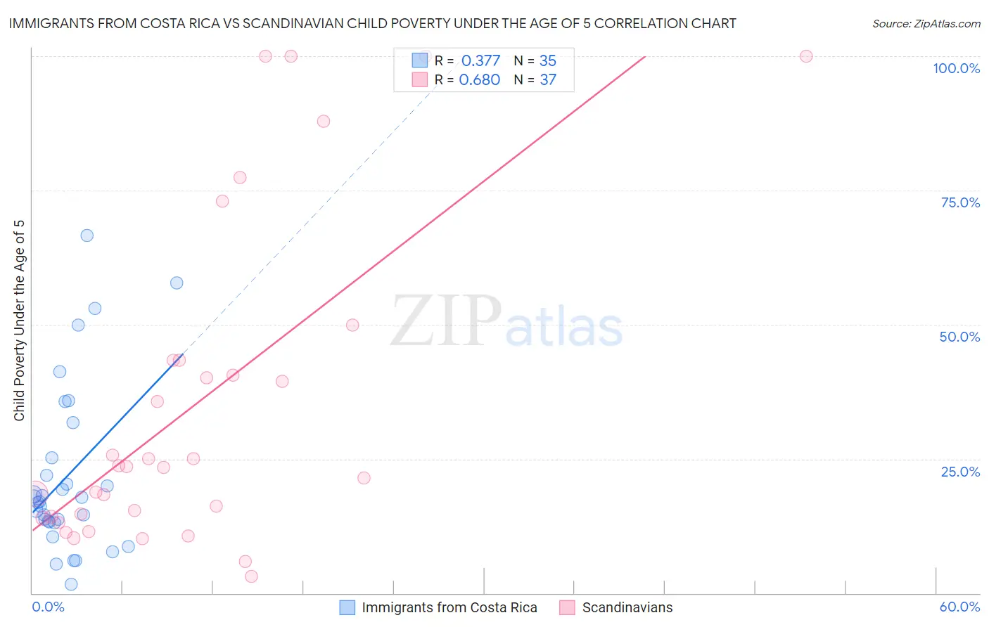 Immigrants from Costa Rica vs Scandinavian Child Poverty Under the Age of 5