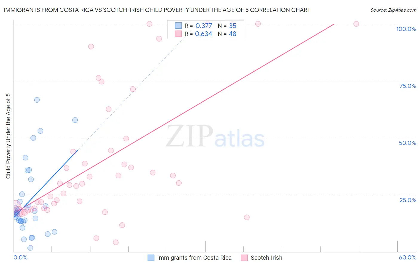 Immigrants from Costa Rica vs Scotch-Irish Child Poverty Under the Age of 5