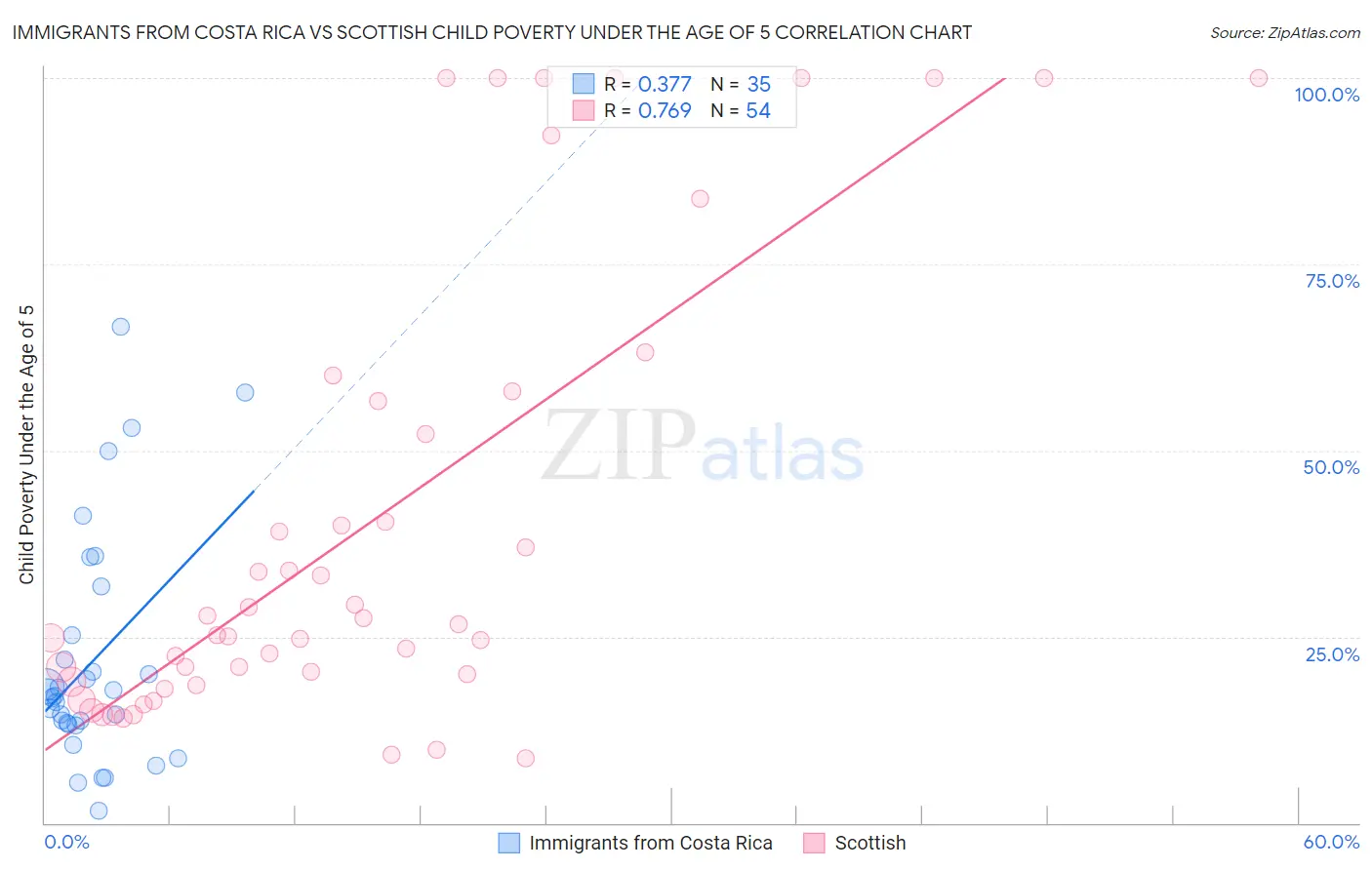 Immigrants from Costa Rica vs Scottish Child Poverty Under the Age of 5