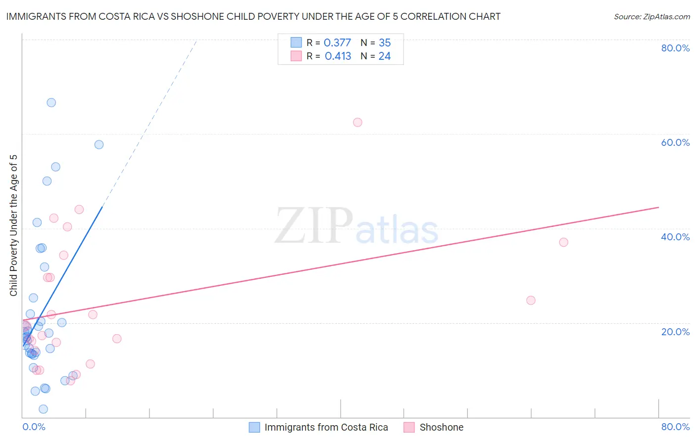 Immigrants from Costa Rica vs Shoshone Child Poverty Under the Age of 5