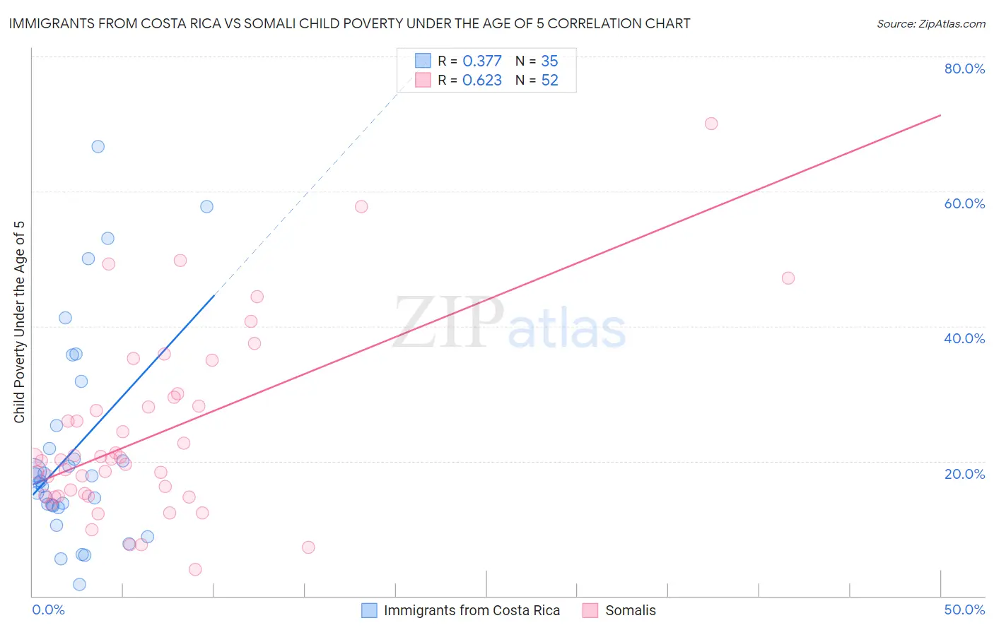 Immigrants from Costa Rica vs Somali Child Poverty Under the Age of 5
