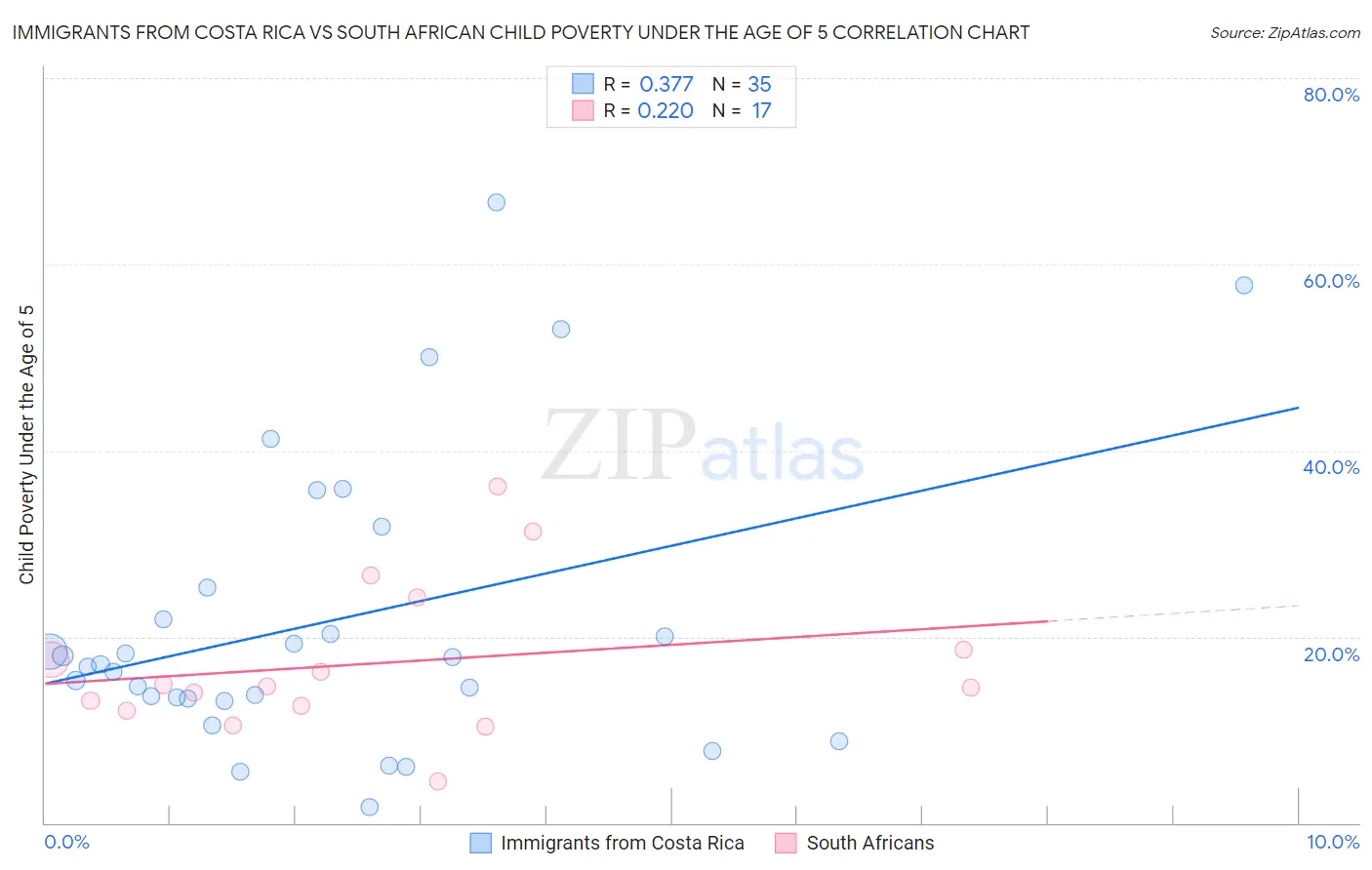 Immigrants from Costa Rica vs South African Child Poverty Under the Age of 5