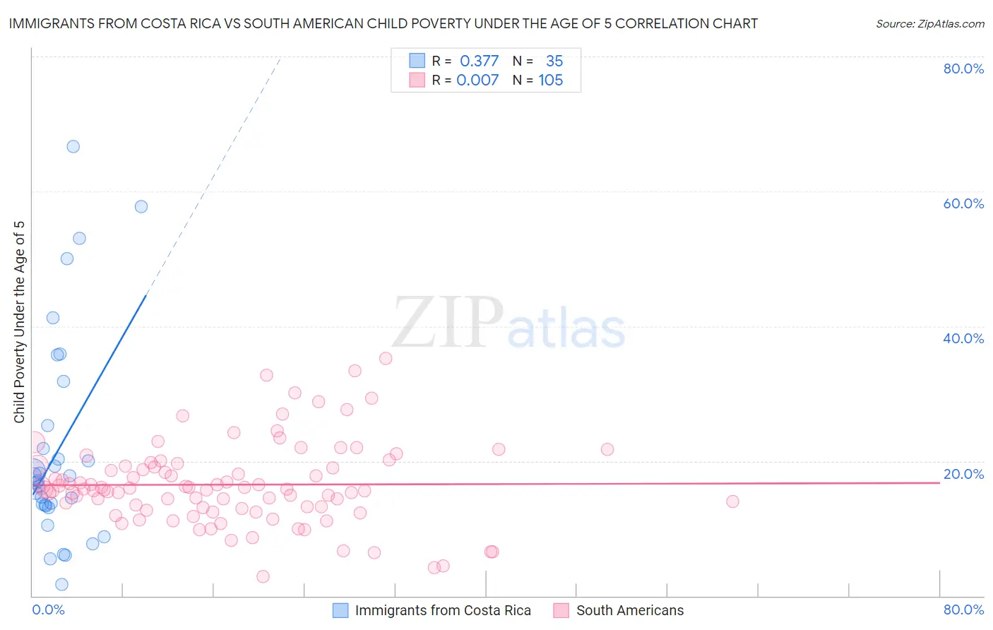 Immigrants from Costa Rica vs South American Child Poverty Under the Age of 5