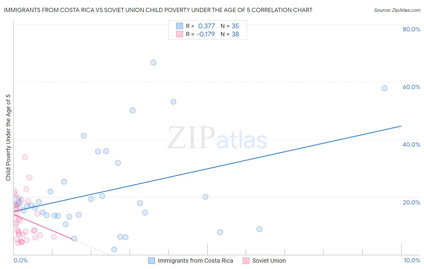 Immigrants from Costa Rica vs Soviet Union Child Poverty Under the Age of 5