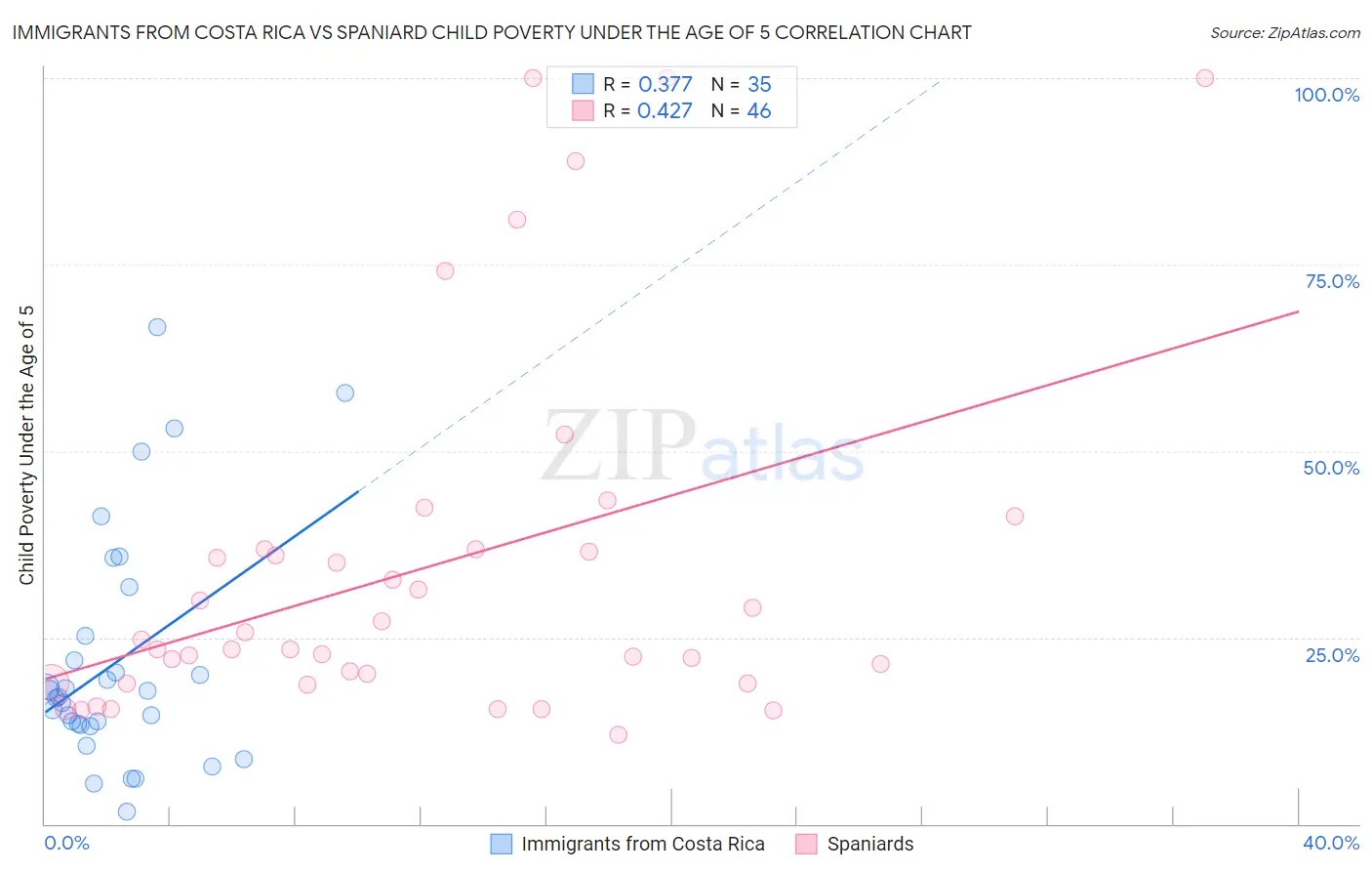 Immigrants from Costa Rica vs Spaniard Child Poverty Under the Age of 5